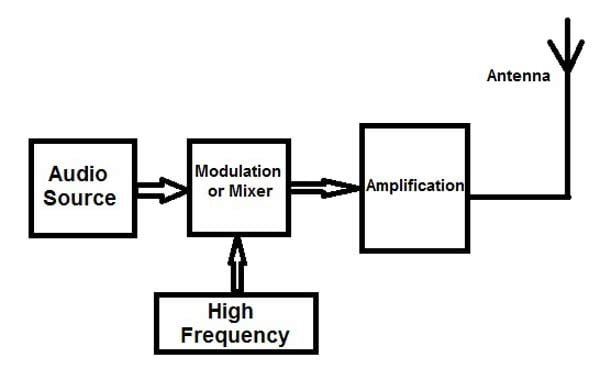 Block diagram of Frequency Modulation System